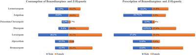 Benzodiazepines and Z-hypnotics consumption in long-COVID-19 patients: Gender differences and associated factors